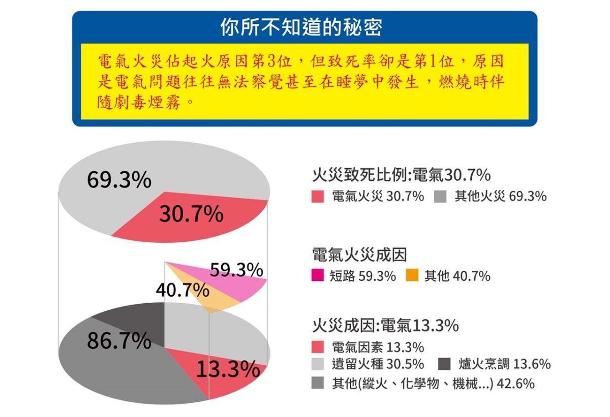 根據內政部消防署數據顯示,火災中的電氣因素及電線走