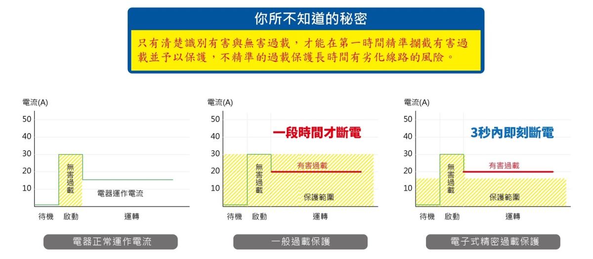 根據內政部消防署數據顯示,火災中的電氣因素及電線走