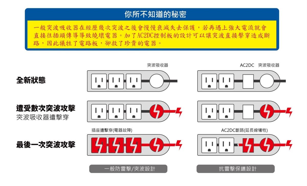 根據內政部消防署數據顯示,火災中的電氣因素及電線走