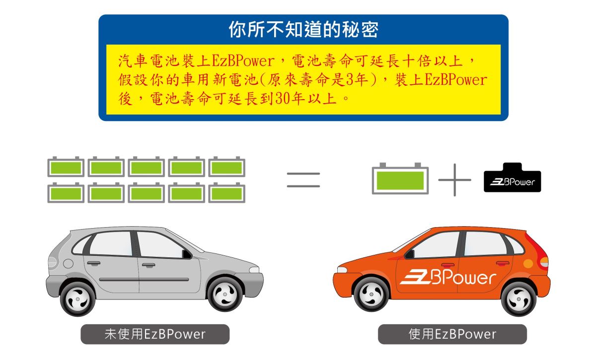 永久電池系統 EzBPower 有長壽命、電池電量剩餘 10%