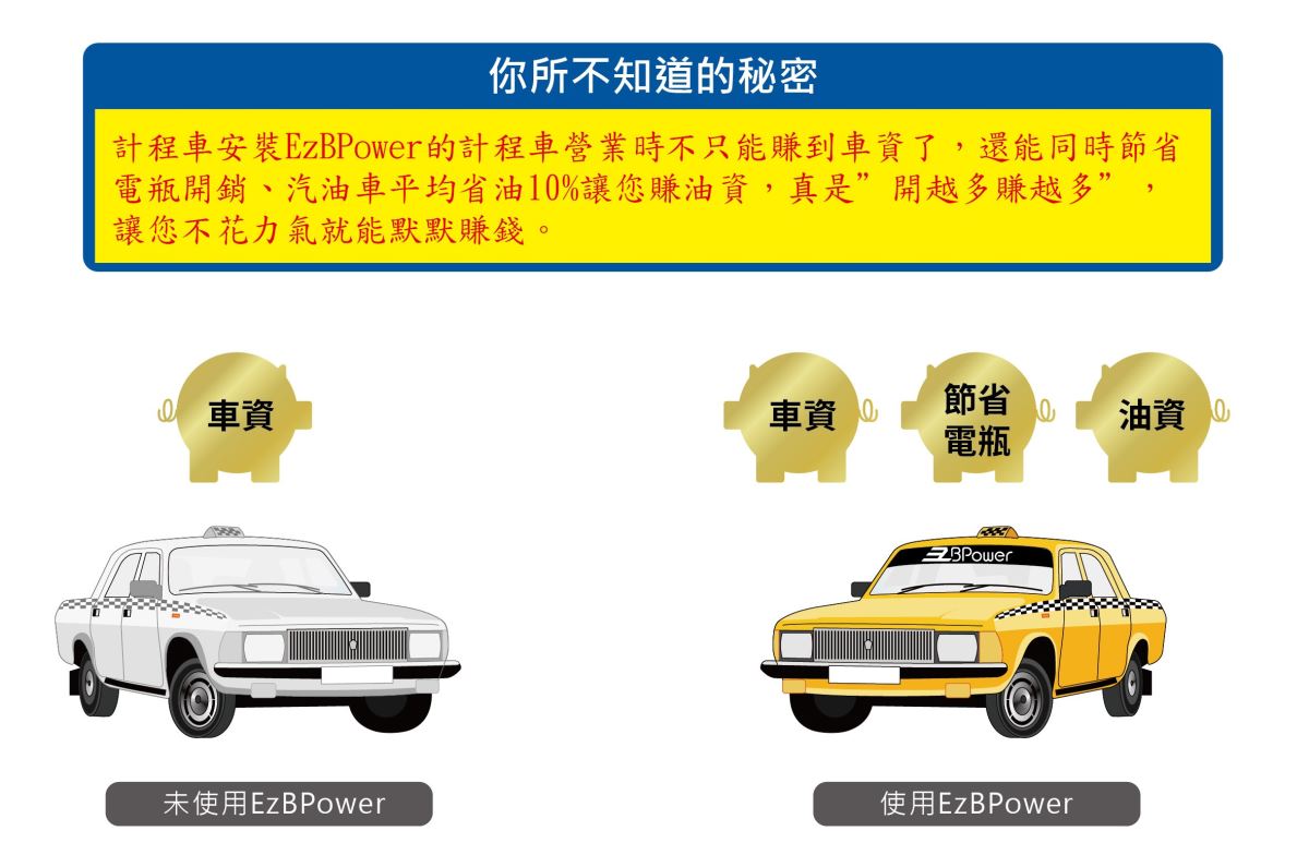 永久電池系統 EzBPower 有長壽命、電池電量剩餘 10%