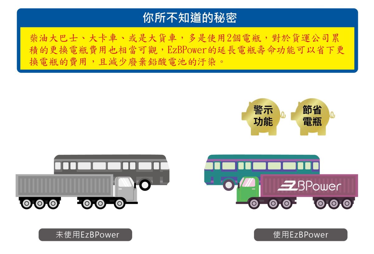 永久電池系統 EzBPower 有長壽命、電池電量剩餘 10%