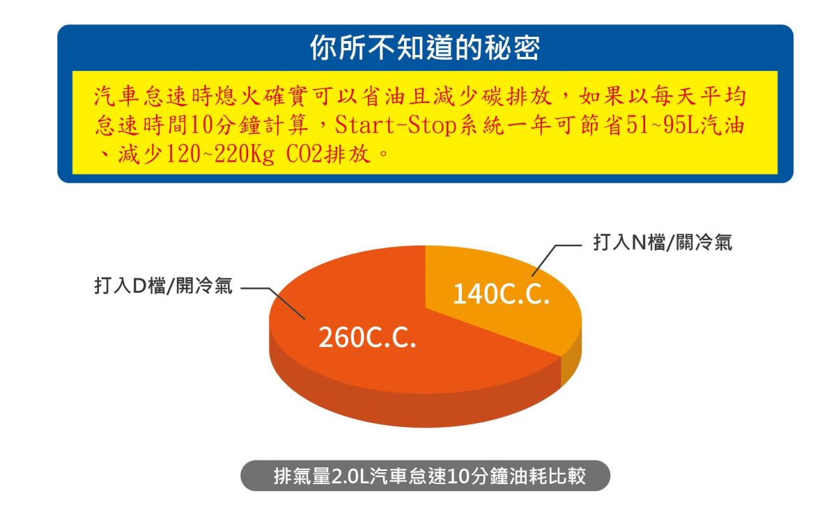 Start-Stop 系統利用在怠速的時候,車子將會熄火,行
