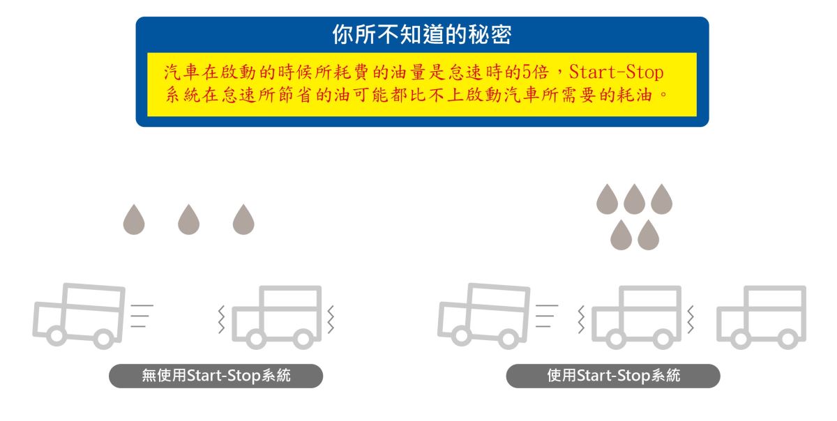 Start-Stop 系統利用在怠速的時候,車子將會熄火,行