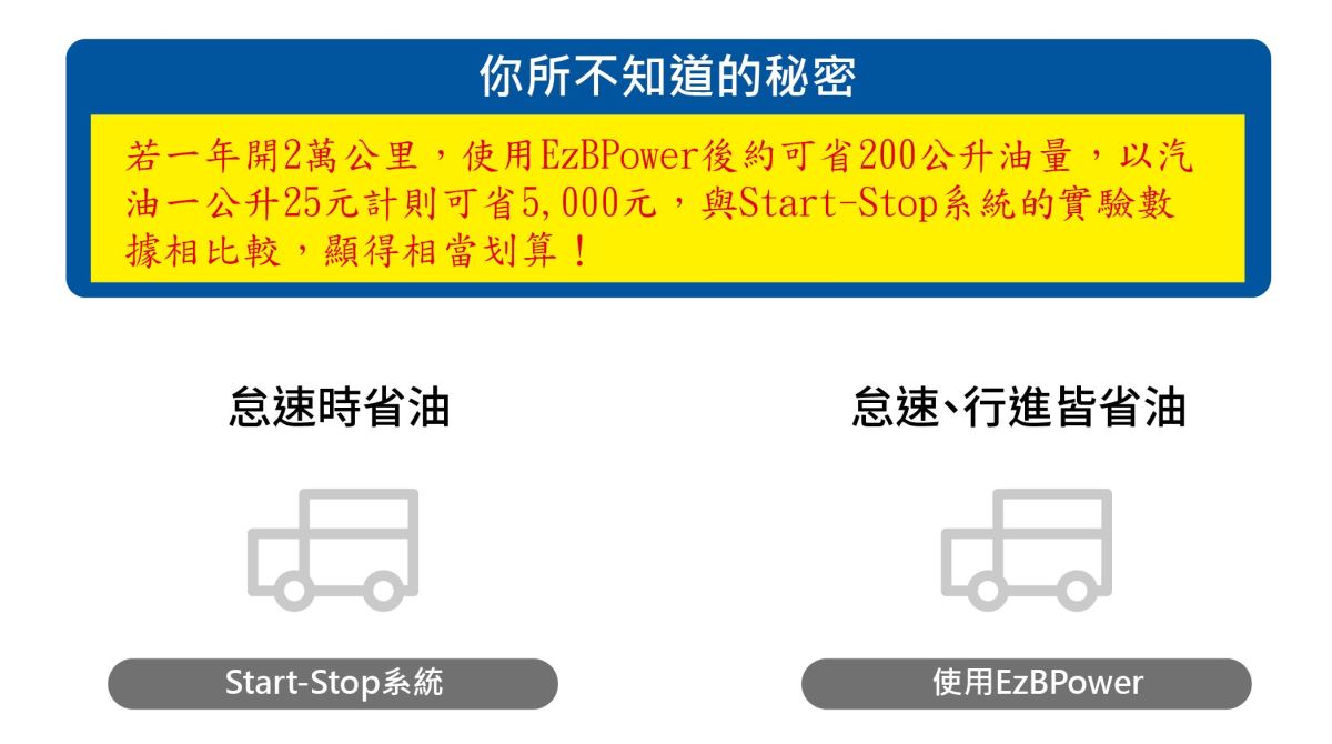 Start-Stop 系統利用在怠速的時候,車子將會熄火,行
