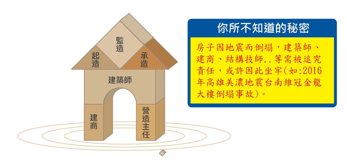 現實生活中,房子因地震而倒了,建築師、建商、或土木