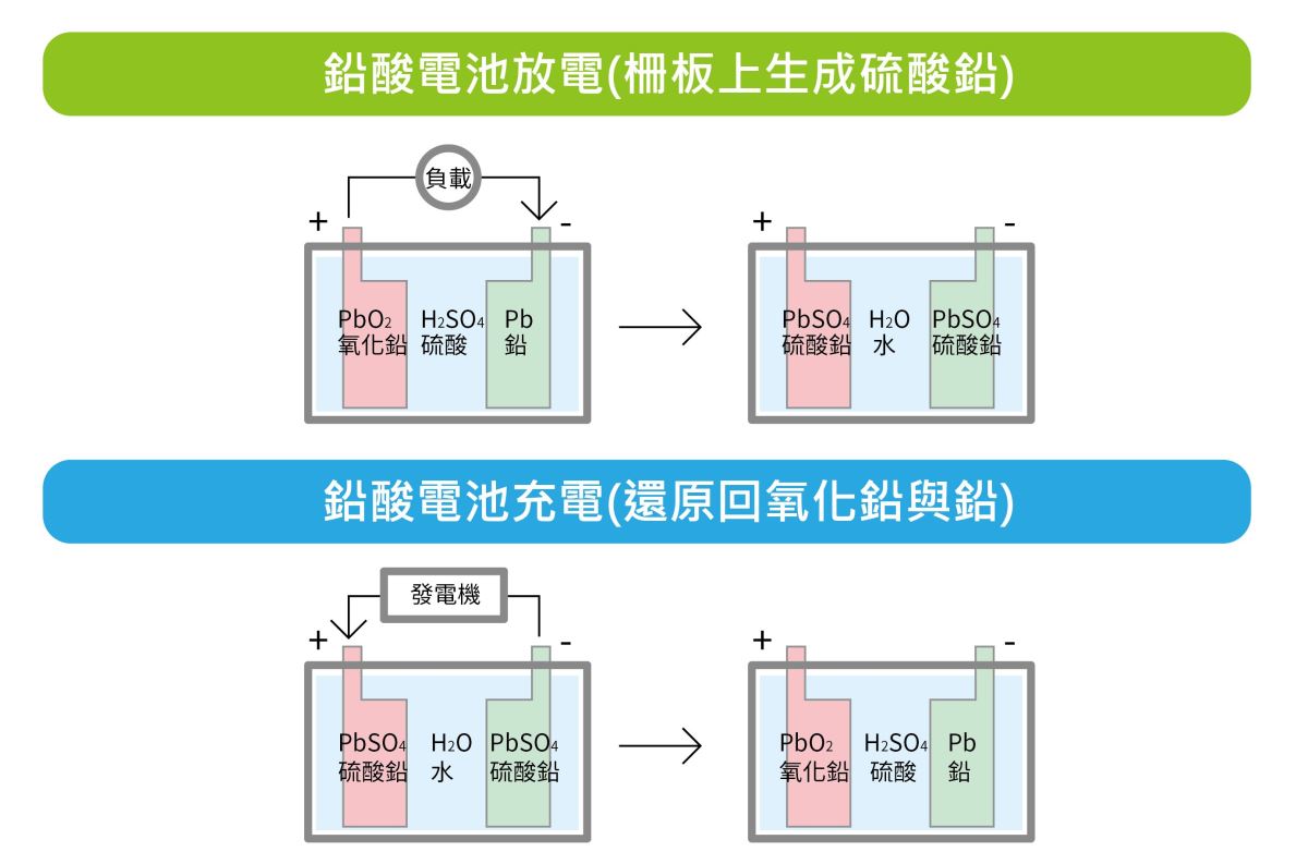 別以為汽柴油引擎的電瓶放著不動電瓶就不會受到損害,