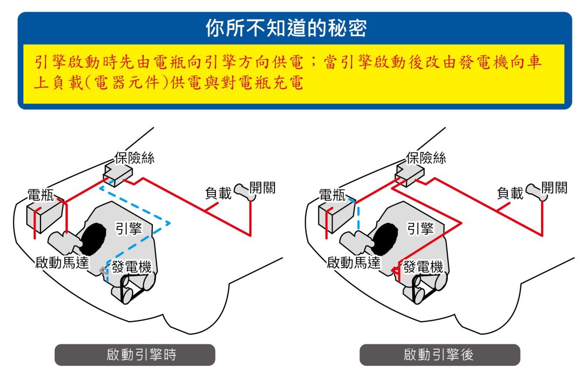 引擎啟動的步驟最先由電瓶向啟動馬達提供300 A以上的