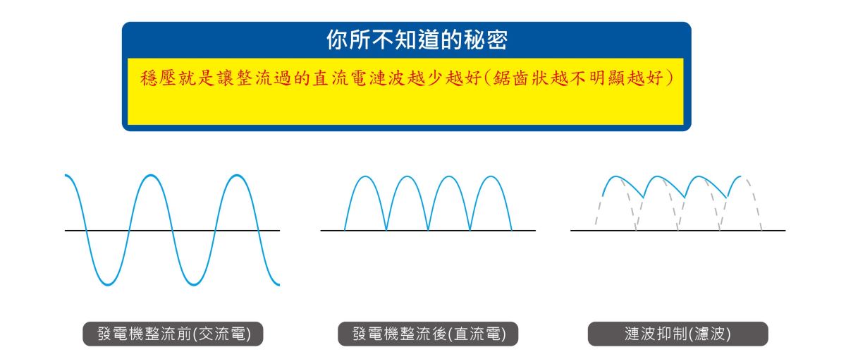 引擎啟動的步驟最先由電瓶向啟動馬達提供300 A以上的