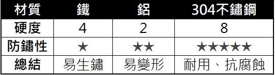 近年小坪數房型已漸漸成主流,而浴室空間更是小中之小