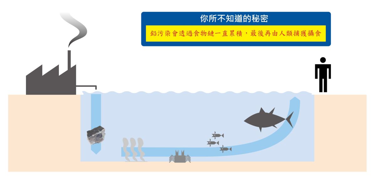 聯合國警告「鉛毒」汙染問題日益嚴重,全球有將近1/3