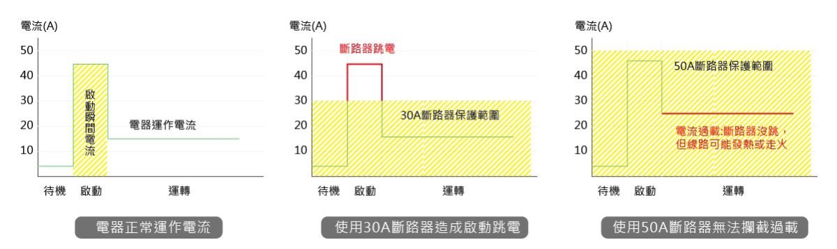 短路、斷電與電線走火等等令人擔心的用電安全問題,你