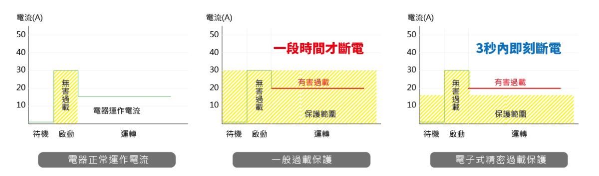 短路、斷電與電線走火等等令人擔心的用電安全問題,你
