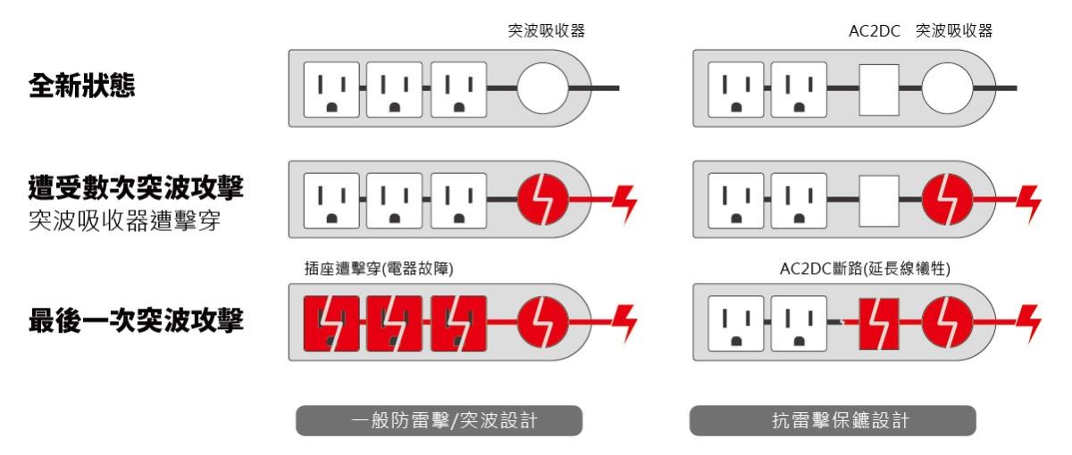 短路、斷電與電線走火等等令人擔心的用電安全問題,你