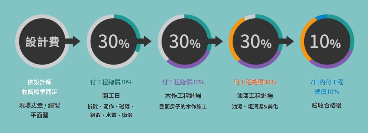 裝潢付款方式參考。 裝潢付款方式參考。