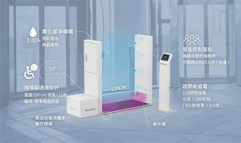 ELECLEAN創淨科技獨創「水+電」即時製造「高活性氧抗菌液」的專利技術,被WHO選列為對抗新冠肺炎的創新科技之一,而「ELECLEAN 360場域智能潔淨系統」目前也已逐步進駐多家防疫旅館。ELECLEAN創淨科技提供 ELECLEAN創淨科技獨創「水+電」即時製造「高活性氧抗菌液」的專利技術,被WHO選列為對抗新冠肺炎的創新科技之一,而「ELECLEAN 360場域智能潔淨系統」目前也已逐步進駐多家防疫旅館。ELECLEAN創淨科技提供