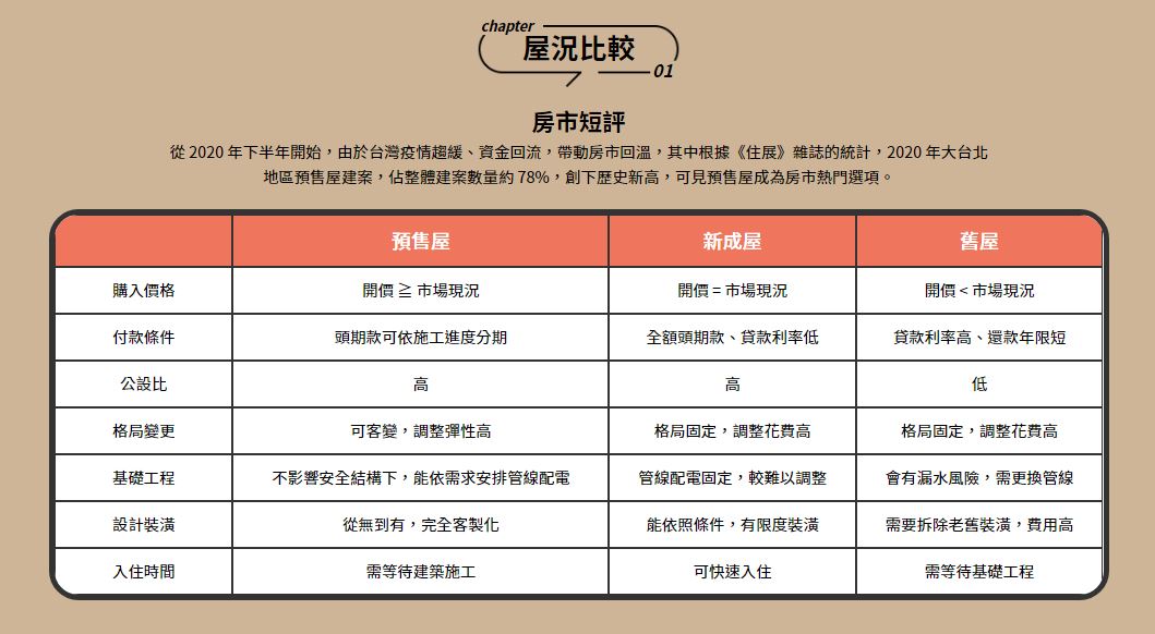 2020年下半年台灣疫情趨緩,資金回流帶動房市回溫,預