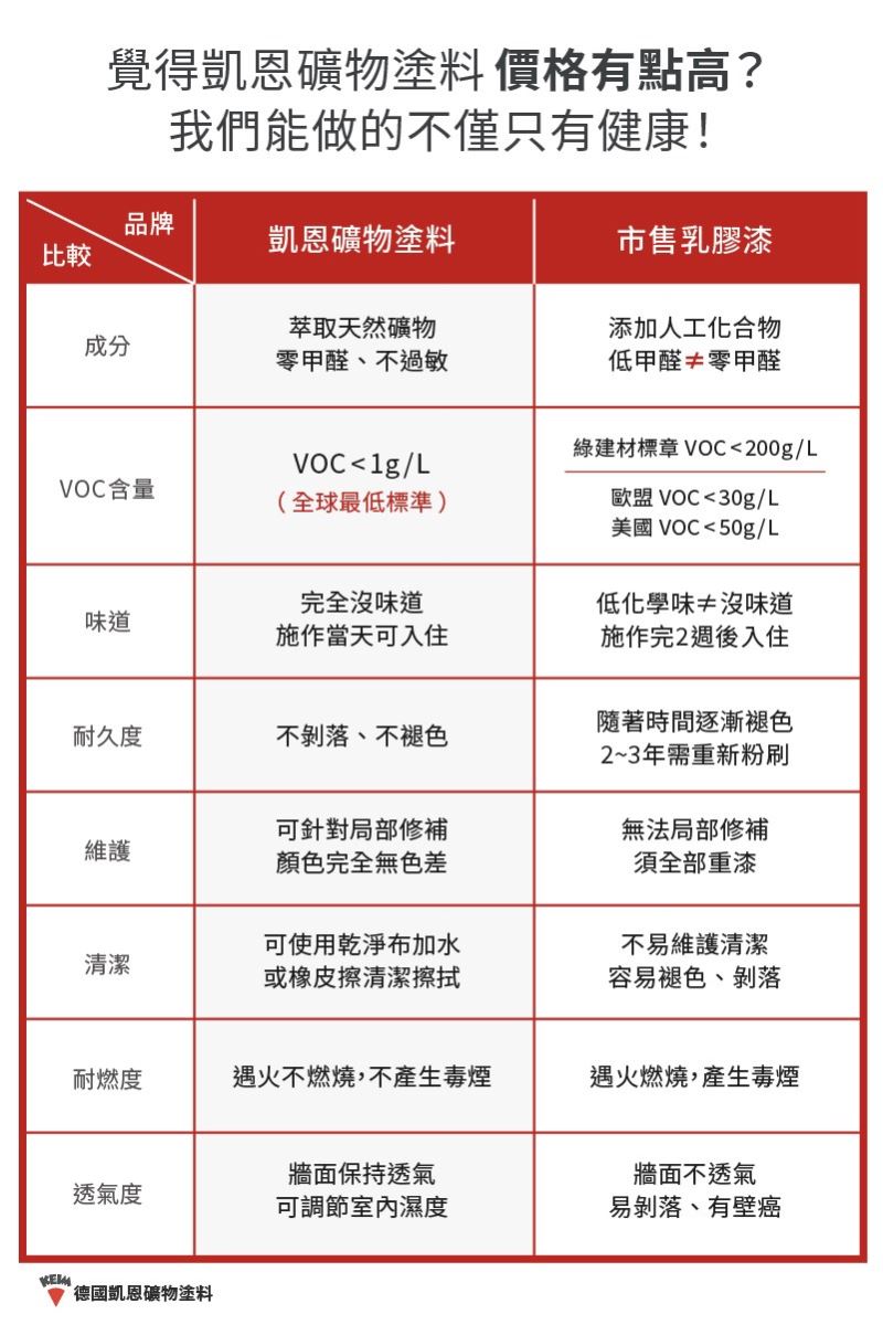 凱恩礦物塗料真的比較貴嗎?一般人都認為價格應該比乳