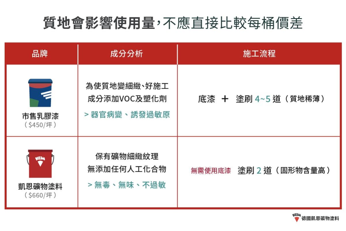 凱恩礦物塗料真的比較貴嗎?一般人都認為價格應該比乳