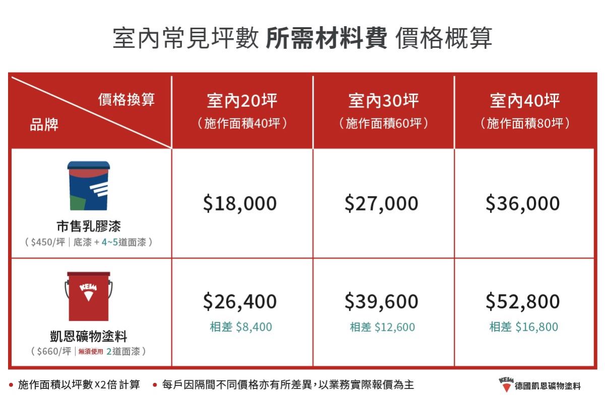 凱恩礦物塗料真的比較貴嗎?一般人都認為價格應該比乳