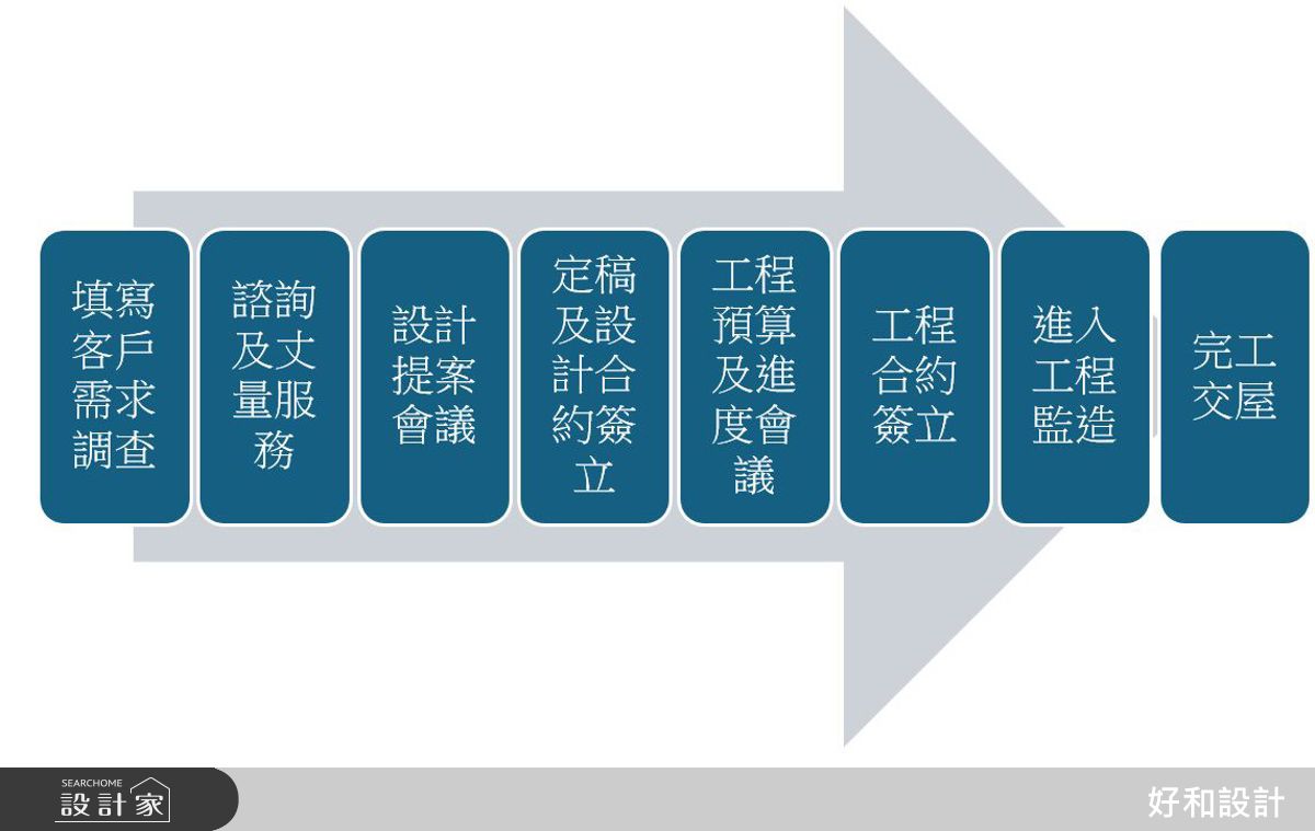 好和設計服務流程
