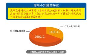 Start - Stop（怠速熄火）系統省油環保效益不叫好也不叫座!_視覺圖