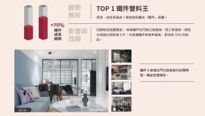 [新聞稿]裝潢建材瘋大理石 使用率激增近7成_視覺圖