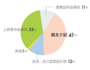 【小資超值裝修術】八○後世代之小資一族居家裝修觀念研究調查_視覺圖