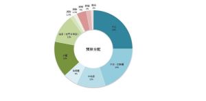 【裝潢小跟班9】精打細算！裝潢預算分配懶人包揭曉！_視覺圖