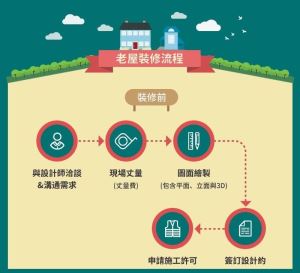 【裝潢小跟班Ⅱ- 9】設計師帶你一次看懂！老屋裝潢 SOP 必知圖解！_視覺圖